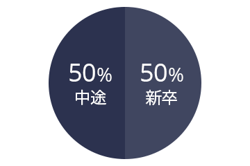新卒・中途の割合