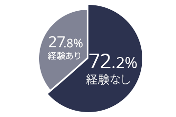 業界経験・未経験の割合