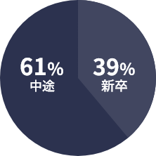 新卒・中途の割合