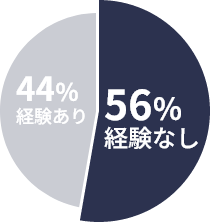 業界経験・未経験の割合